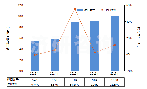2013-2017年中國(guó)硫化橡膠線及繩(HS40070000)進(jìn)口量及增速統(tǒng)計(jì)